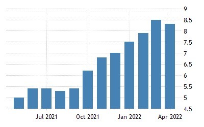 Updated US Inflation