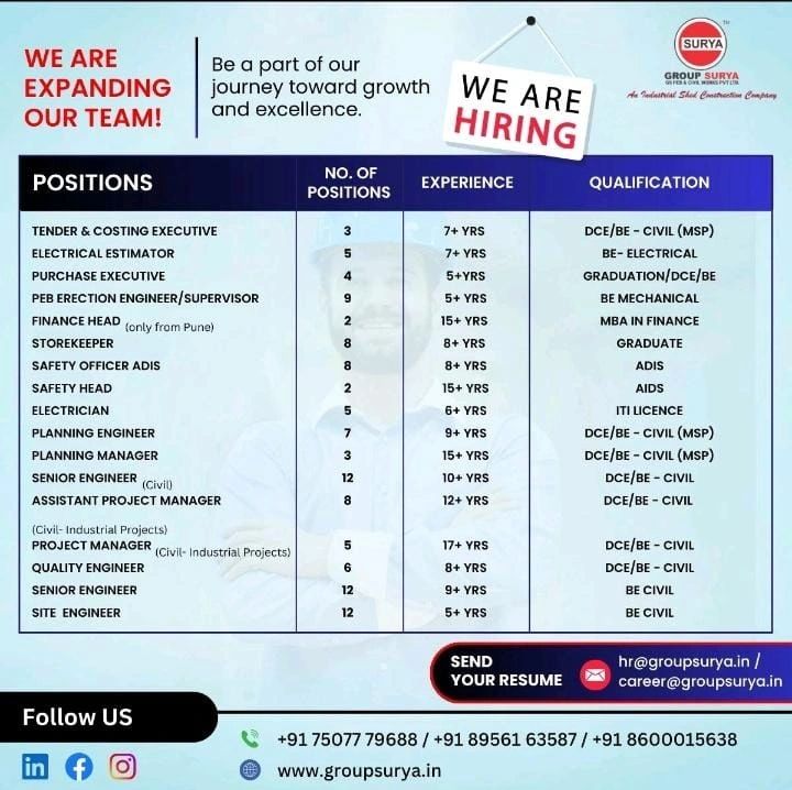 π Surya Group Hiring 2025: 20+ Engineering & Technical Job Vacancies Announced at India